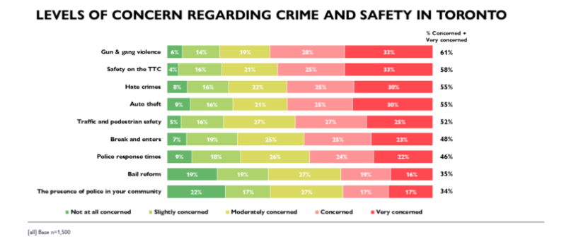 Security Challenges in Different Toronto Areas