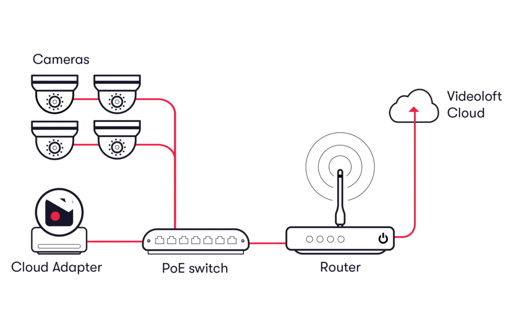 Cloud Storage for cctv cameras in toronto