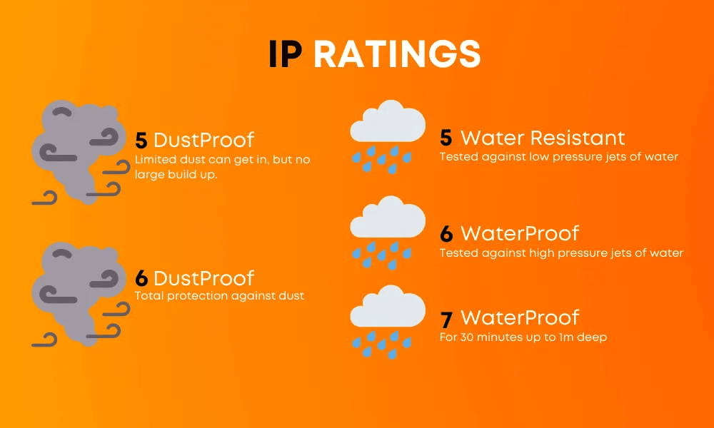 IP Ratings cctv camera